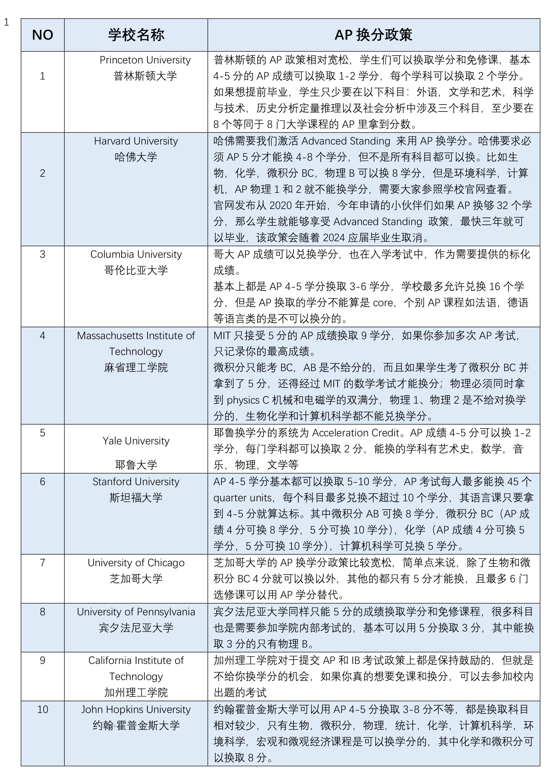 Top30 大学换分政策（修改版）-1.jpg